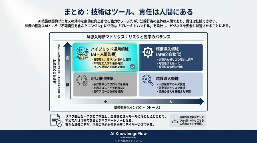 AI電子署名の法的リスクと真正性立証：誤検知責任と契約実務の防衛策 - Conclusion Image