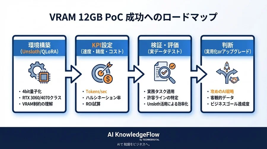 VRAM 12GBで挑むLlama微調整：ビジネスPoCを成功に導く実用性評価とKPI設計 - Conclusion Image