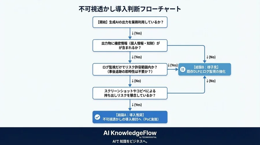 生成AI時代のDLP限界を超える：不可視電子透かしによる内部不正追跡の実効性と技術的死角の検証 - Conclusion Image
