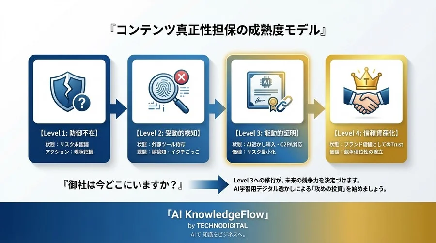 Deepfake検知の「いたちごっこ」を終わらせる。AI学習用デジタル透かしによる真正性証明への転換 - Conclusion Image