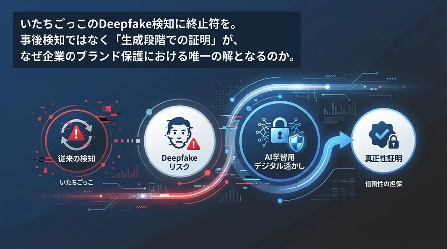 Deepfake検知の「いたちごっこ」を終わらせる。AI学習用デジタル透かしによる真正性証明への転換