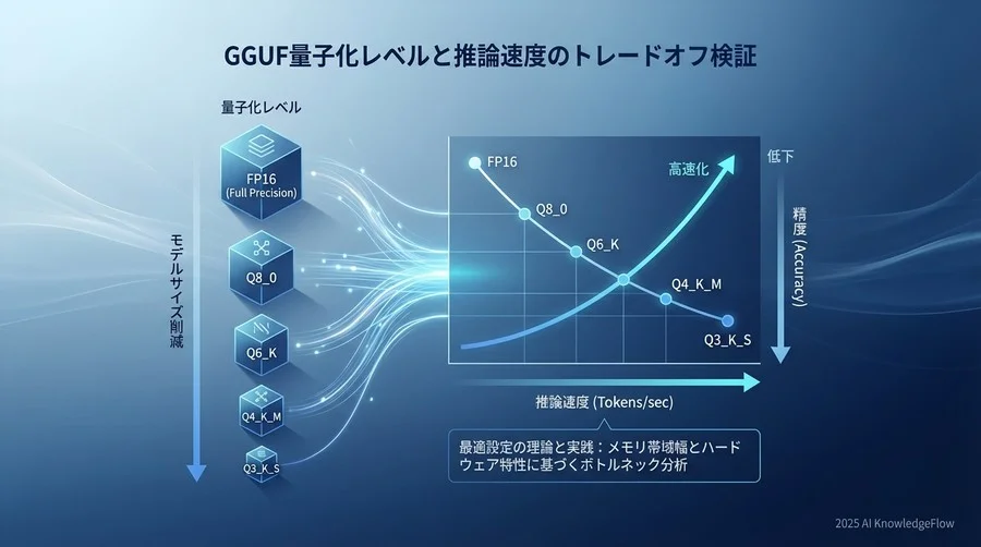 GGUF量子化レベルと推論速度のトレードオフ検証 - Section Image