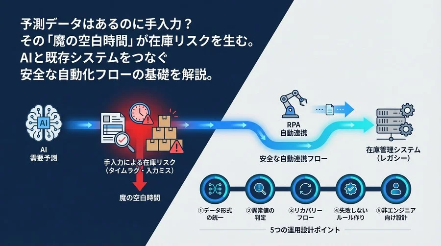 予測データの手入力が招く在庫リスク！AIとRPAをつなぐ安全な自動連携5つの設計図