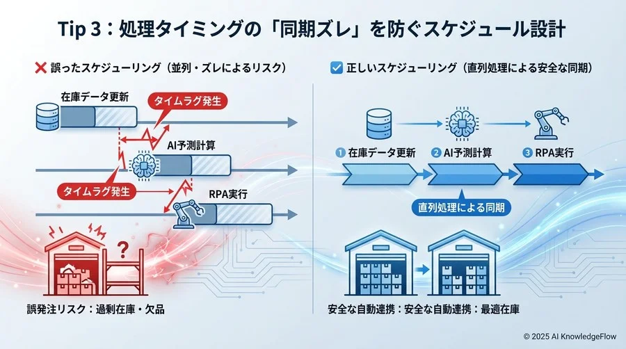 Tip 3：処理タイミングの「同期ズレ」を防ぐスケジュール設計 - Section Image