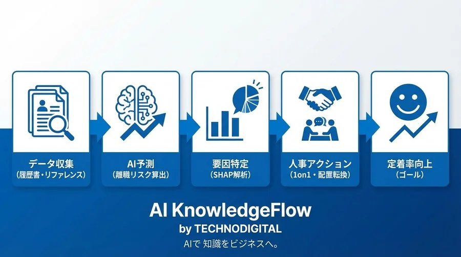 AIを用いた早期離職リスク評価モデルの構築【Pythonコード付】 - Conclusion Image