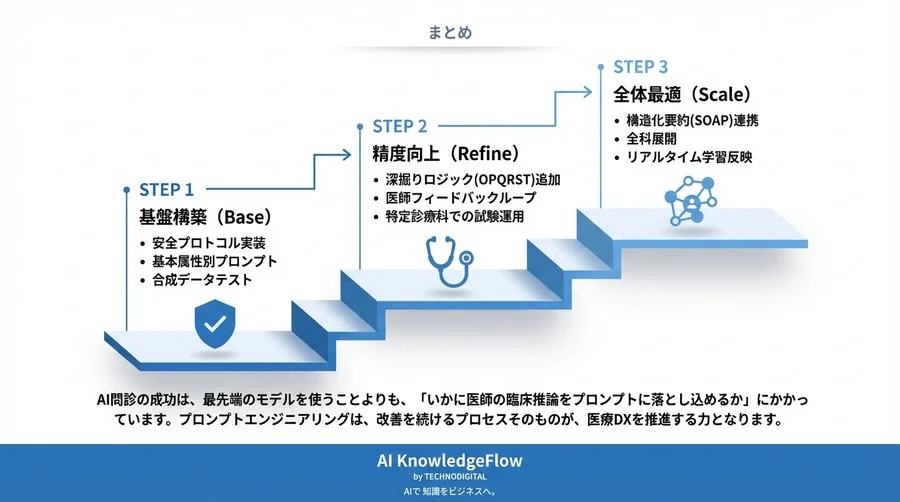 AI問診の精度を劇的に高めるプロンプト設計術：患者回答を深掘りする動的問診の実装テンプレート - Conclusion Image