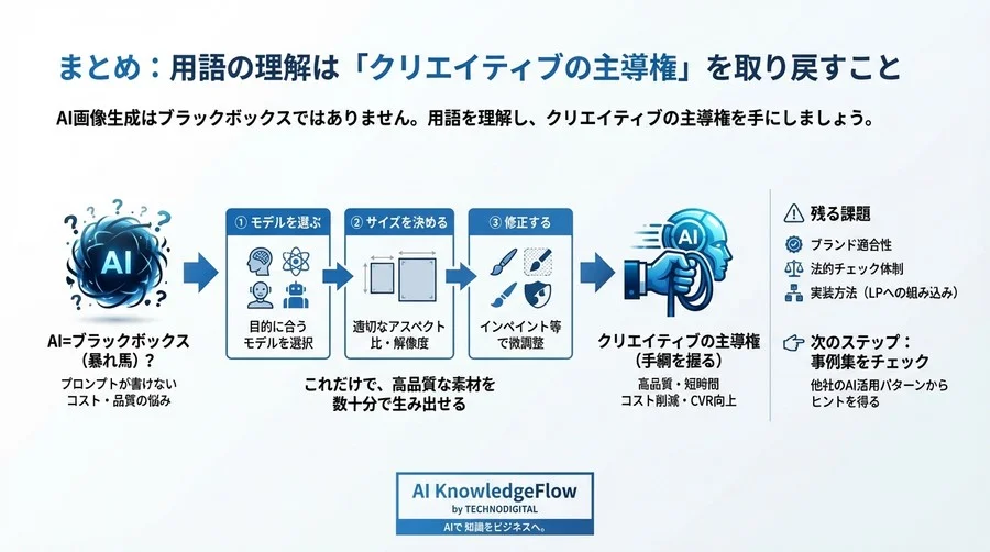 「プロンプトが書けない」を卒業する。LP制作現場のためのAI画像生成用語事典【成果直結型】 - Conclusion Image