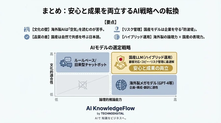 国産LLMが拓く日本市場攻略：文化的適合性とリスク回避で選ぶ「安心」のマーケティングAI戦略 - Conclusion Image