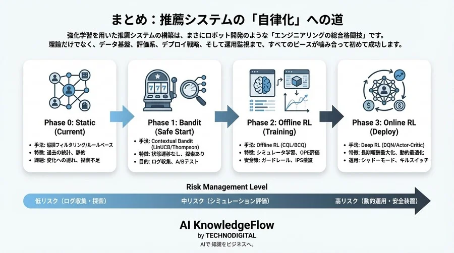 静的推薦から強化学習へ：システムを崩壊させない「バンディット・ファースト」移行戦略 - Conclusion Image