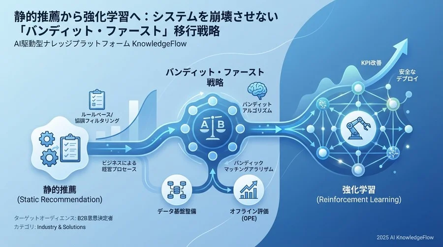 移行前の準備：RL導入に耐えうるデータ基盤の自己診断 - Section Image