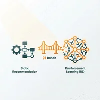 静的推薦から強化学習へ：システムを崩壊させない「バンディット・ファースト」移行戦略
