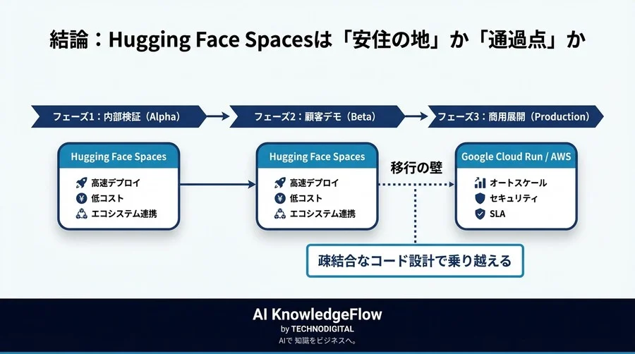 デモ公開で週末を潰すな：Spaces vs Cloud Run徹底ベンチマーク - Conclusion Image