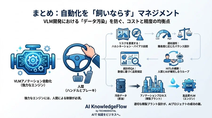 VLM開発の「データ汚染」を防ぐ自動アノテーション管理論：コストと精度の均衡点 - Conclusion Image