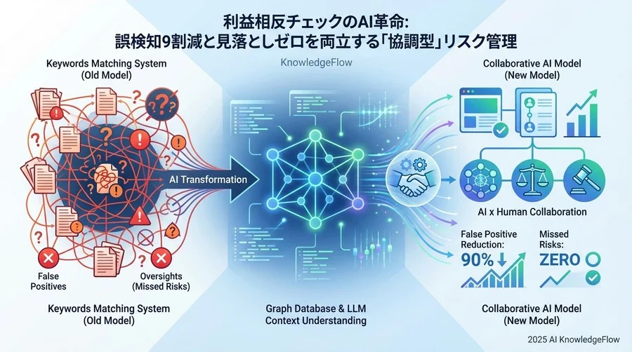成功するAI利益相反チェックの3大原則 - Section Image