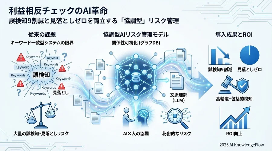 実践ベストプラクティス②：LLMを活用した「コンテキスト理解」によるノイズ除去 - Section Image