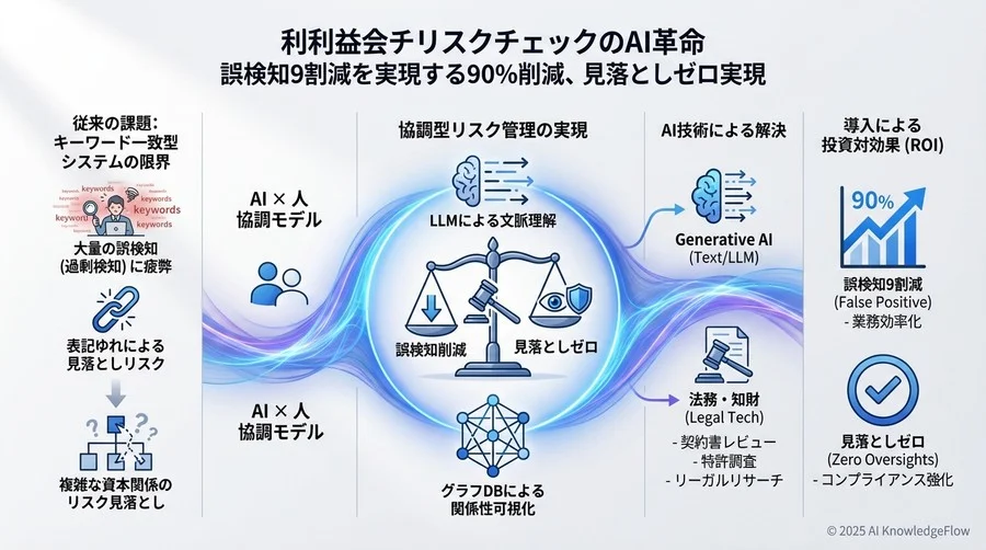 実践ベストプラクティス②：LLMを活用した「コンテキスト理解」によるノイズ除去 - Section Image 3