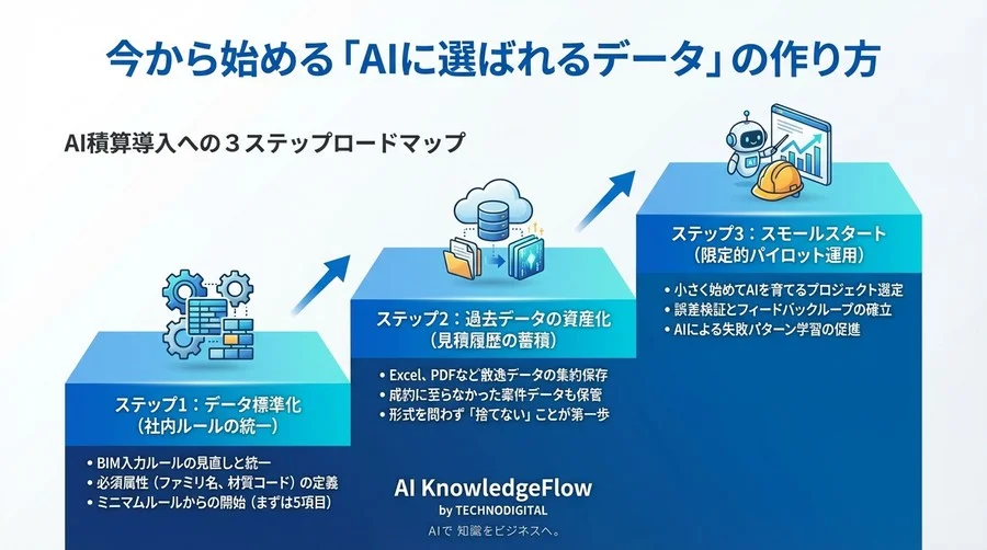 AI積算はなぜ外れる？データ品質の壁を突破し確実なコスト予測を実現する未来シナリオ - Conclusion Image