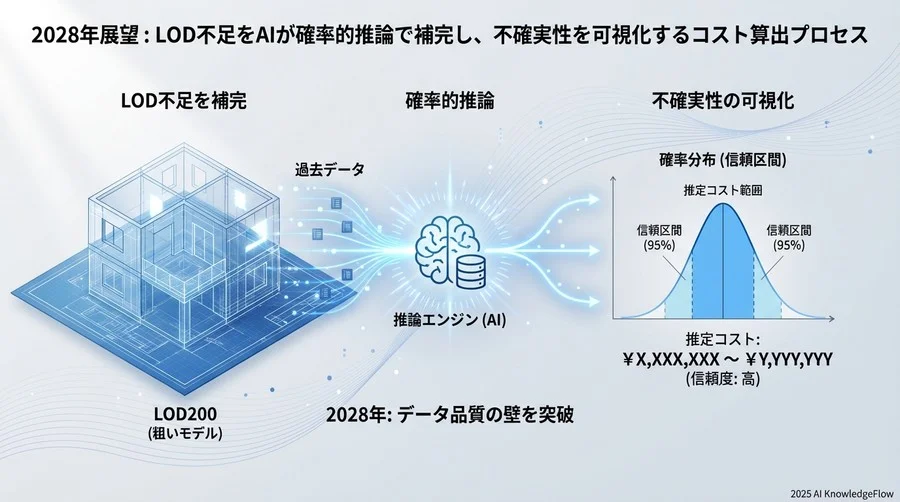 中期展望：2028年、「LOD不足」をAIが補完する時代へ - Section Image