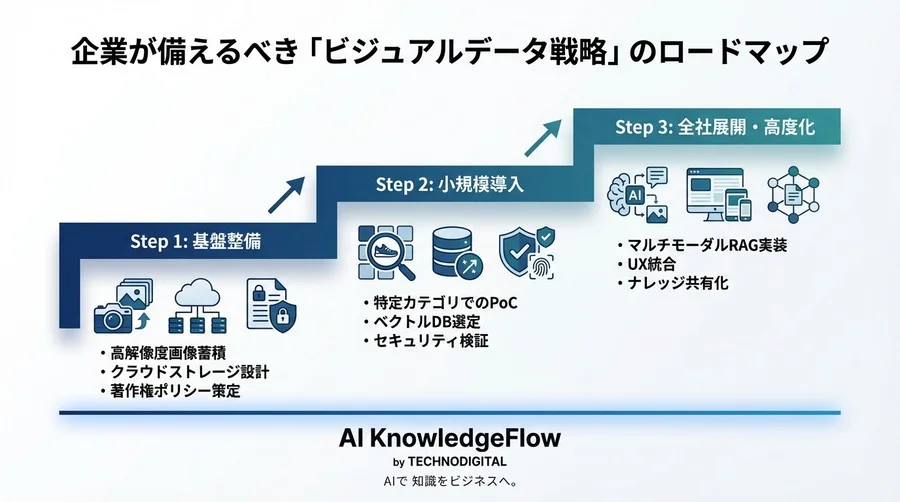 「言葉にできない」を検索可能に：マルチモーダルRAGが拓く視覚的対話AIと次世代UXの未来 - Conclusion Image