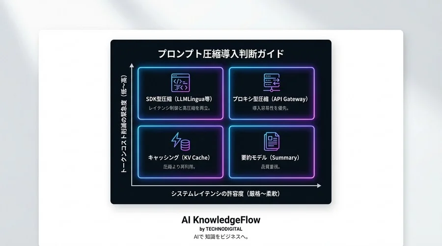 【実装仕様書】LLMトークン削減のためのプロンプト圧縮API統合ガイド：LLMLingua vs AutoCompressor - Conclusion Image