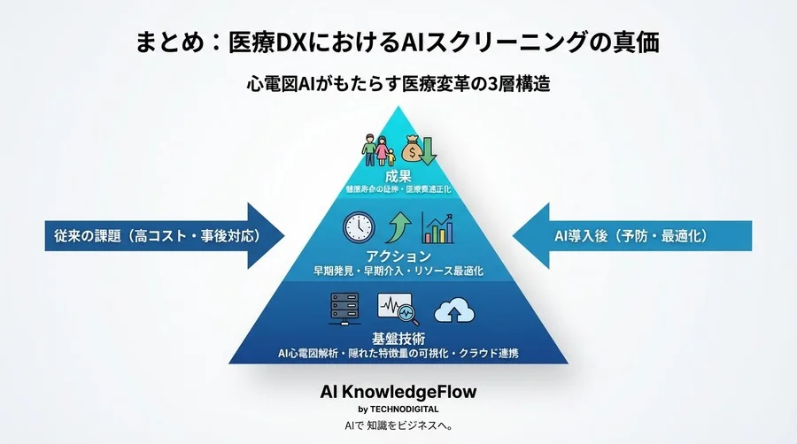 「心臓の形」まで見抜く心電図AIの衝撃：医療スクリーニングを変革する技術的本質と経済効果 - Conclusion Image
