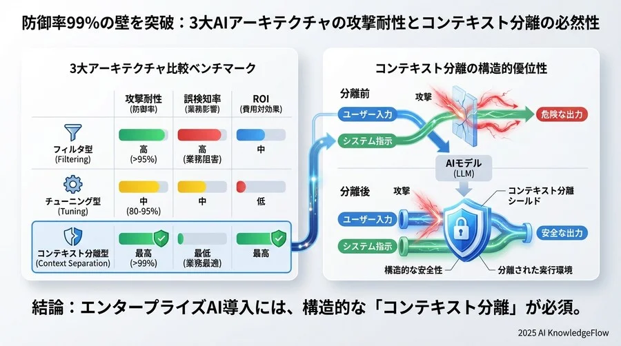 ベンチマーク結果②：業務効率を左右する「誤検知率」 - Section Image 3