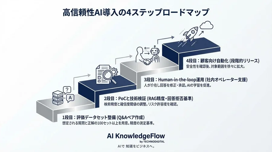 「AIは嘘をつく」を過去の話に。金融大手が実証した誤回答率0.5%以下の対話型AI信頼性設計 - Conclusion Image