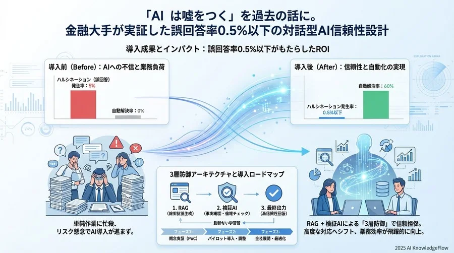 導入成果とインパクト：誤回答率0.5%以下がもたらしたROI - Section Image