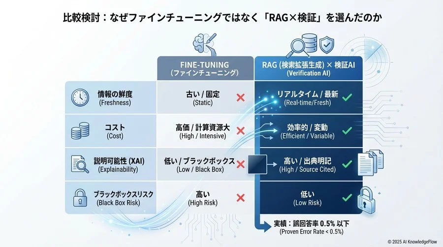 導入成果とインパクト：誤回答率0.5%以下がもたらしたROI - Section Image 3