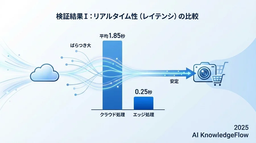 2. 検証結果Ⅰ：リアルタイム性（レイテンシ）の比較 - Section Image