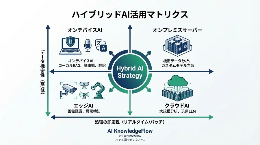 AI PCで変わる移動時間の価値：ネット不要・高セキュリティなオンデバイスAI活用術 - Conclusion Image