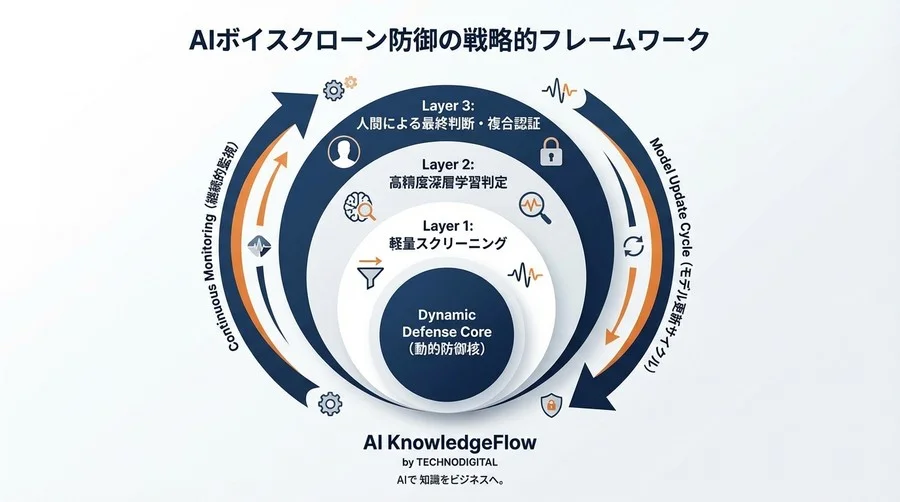 AIボイスクローン検出の「カタログスペック」に潜む罠：最新モデルの実測ベンチマークと波形解析による脆弱性検証 - Conclusion Image