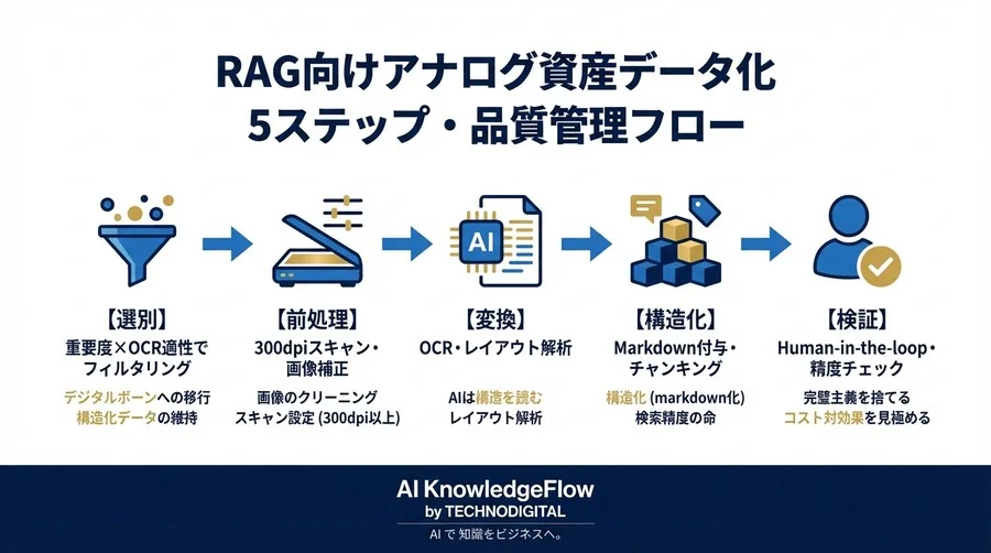 RAG精度は「前処理」で決まる。紙文書をナレッジ化する泥臭くも確実なデータ品質管理術 - Conclusion Image