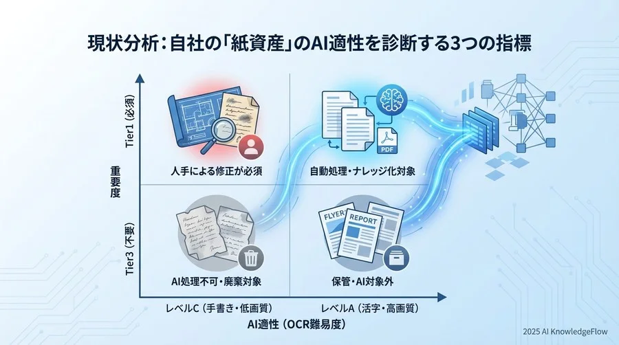 現状分析：自社の「紙資産」のAI適性を診断する3つの指標 - Section Image