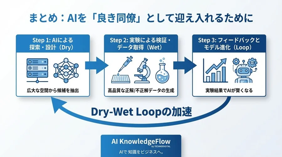 AI創薬の「なぜ」を解く：アミノ酸を言語として読むTransformerと実験屋の未来 - Conclusion Image