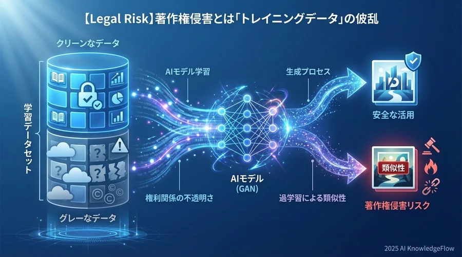 【法的リスク】著作権侵害と「学習データ」の罠 - Section Image
