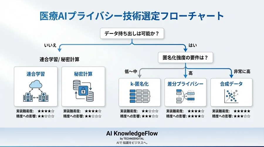 医療データの匿名化は『削除』で十分？法規制と高精度AIを両立する実装ロードマップ【コード付】 - Conclusion Image