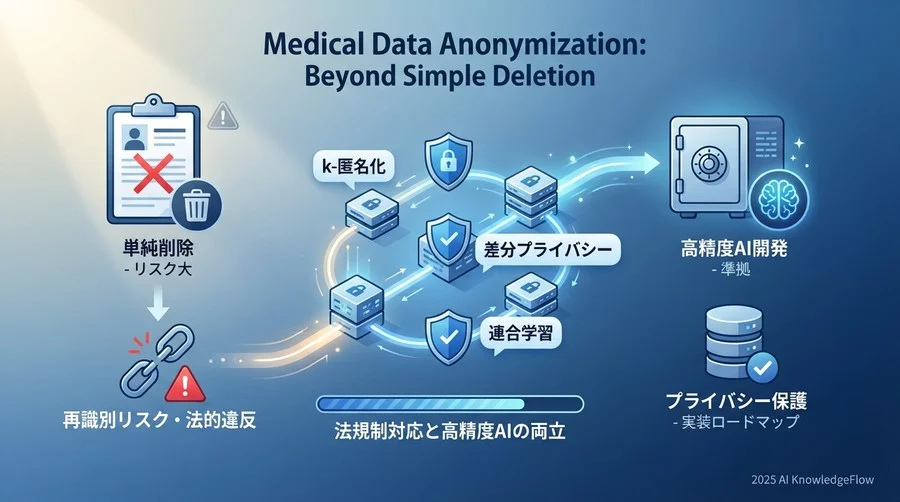 Step 3：高度なプライバシー保護技術（PETs）への拡張 - Section Image