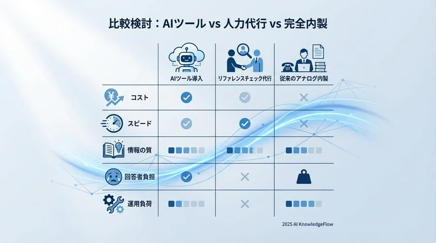比較検討：AIツール vs 人力代行 vs 完全内製 - Section Image