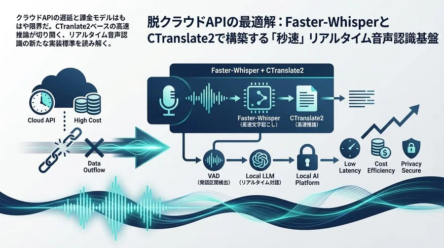 脱クラウドAPIの最適解：Faster-WhisperとCTranslate2で構築する「秒速」リアルタイム音声認識基盤