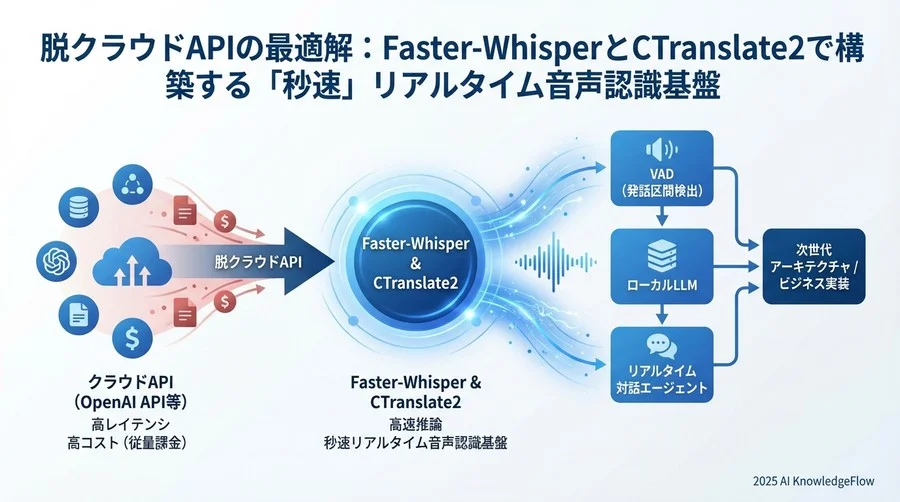 予測トレンド②：WebSocket × Local LLMによる「即時応答エージェント」の台頭 - Section Image 3
