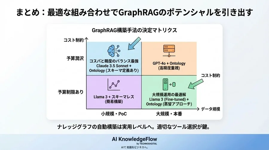 GraphRAGのコスト対効果を最大化する：LLM3種×抽出手法4パターンの徹底ベンチマーク - Conclusion Image