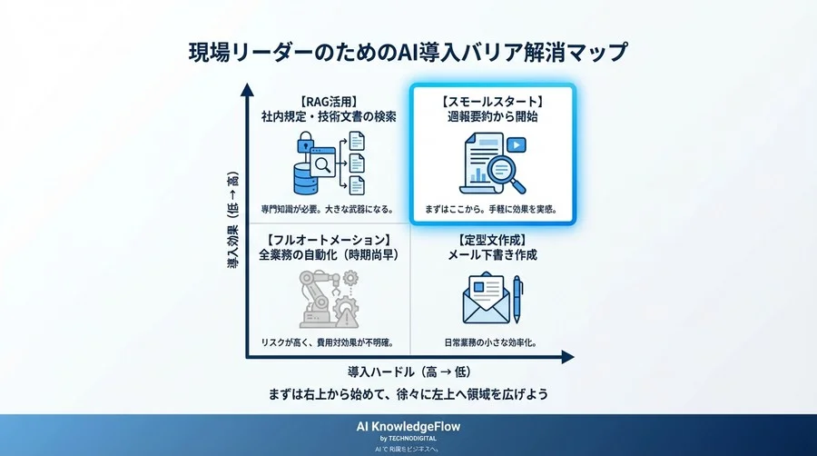 「部下の報告まとめ」で終わる一日からの脱却。AIを最強の右腕にする現場リーダーの生存戦略 - Conclusion Image
