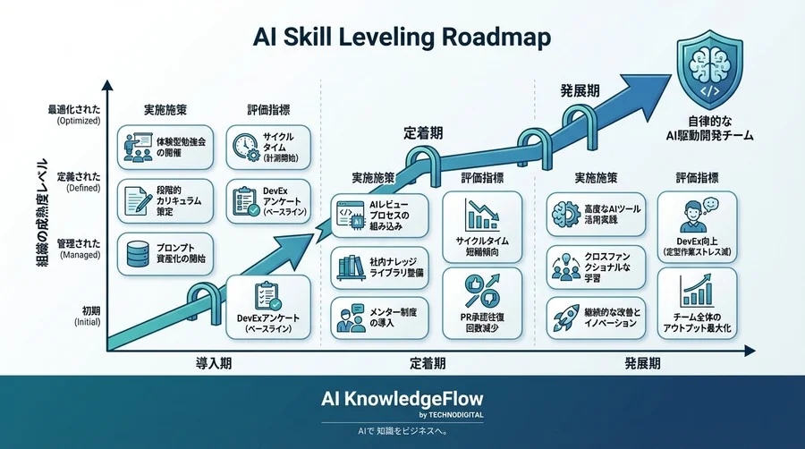 AIコーディングツール導入後の「スキル格差」を埋める：チーム全員を底上げする実践的勉強会設計ガイド - Conclusion Image