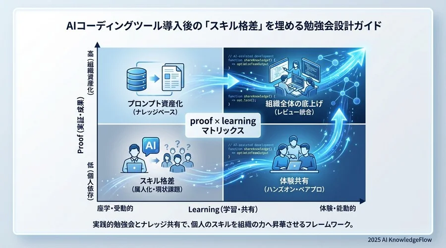 実践ベストプラクティス③：AIペアプロによる「レビュー駆動学習」 - Section Image 3