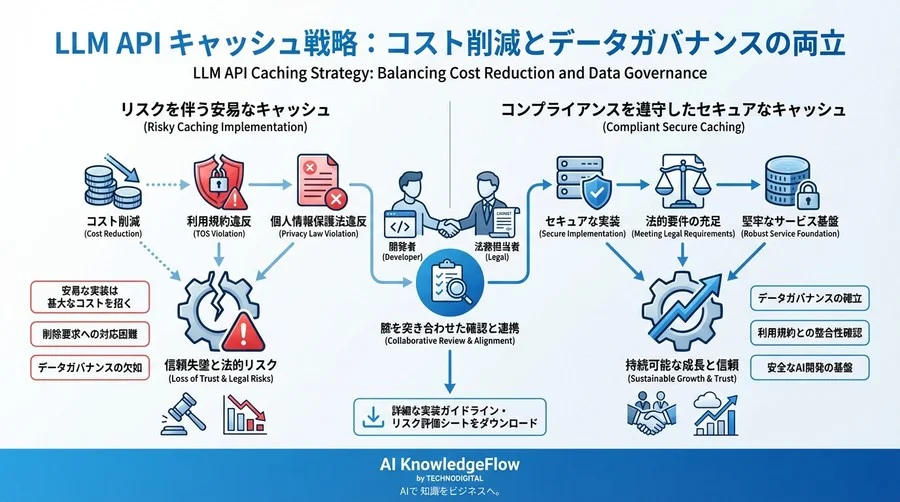 LLM APIコスト削減の代償：キャッシュ戦略が招く規約違反とデータ保護の法的リスク - Conclusion Image