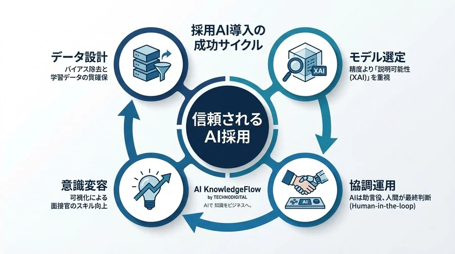 予測精度より「納得感」を。採用AI導入で現場の信頼を勝ち取った機械学習モデル選定と運用の全貌 - Conclusion Image