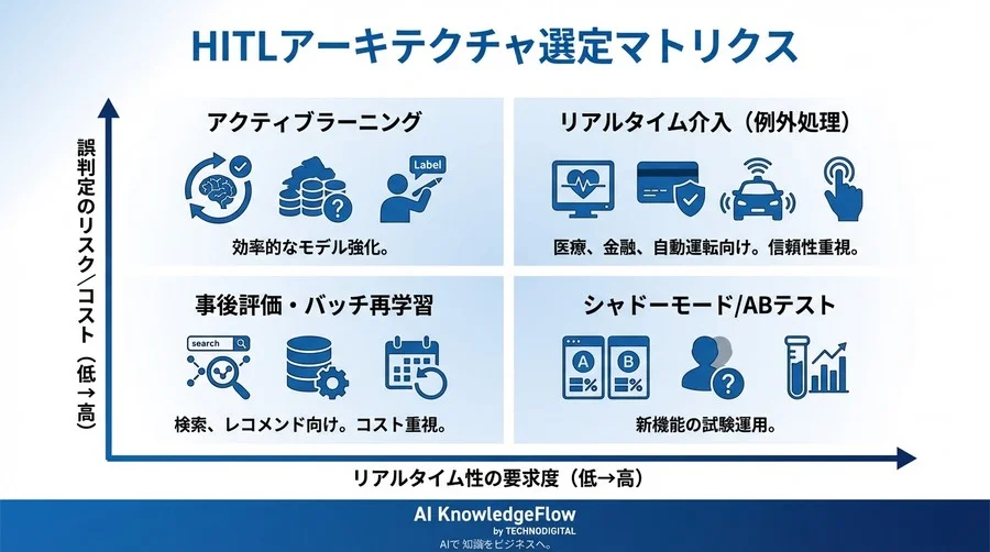 完全自動化の幻想を捨てる：Human-in-the-Loopを実装するMLOpsアーキテクチャ設計論 - Conclusion Image