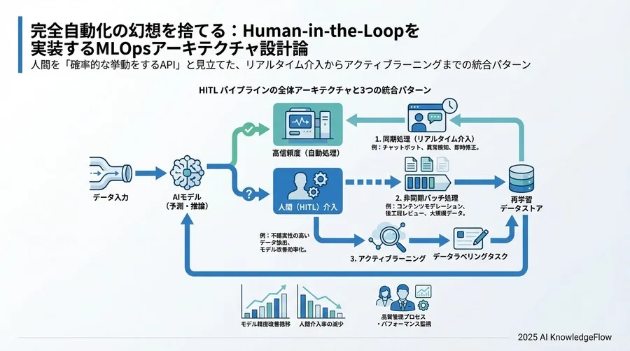 HITLパイプラインの全体アーキテクチャと3つの統合パターン - Section Image