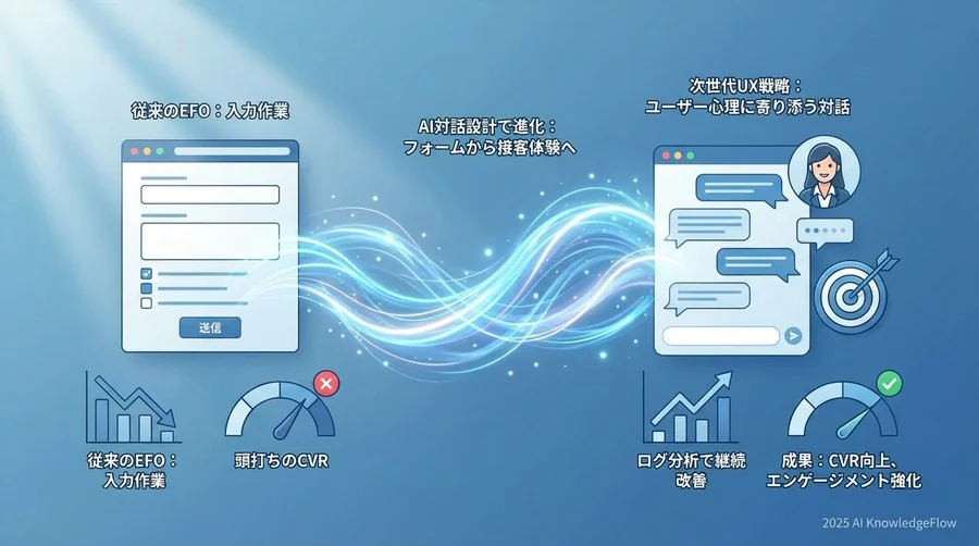 誤解①：「フォームをチャットUIにするだけで入力しやすくなる」 - Section Image